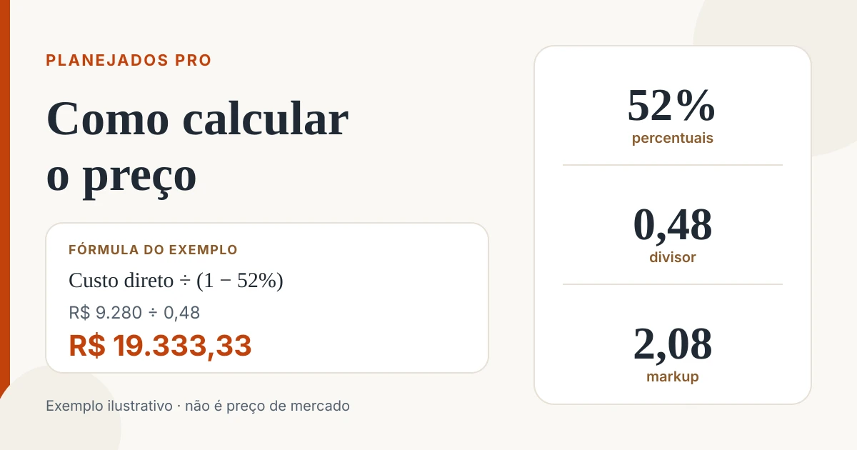 Fórmula ilustrativa do preço de móveis planejados: custo direto de R$ 9.280 dividido por 0,48 resulta em R$ 19.333,33