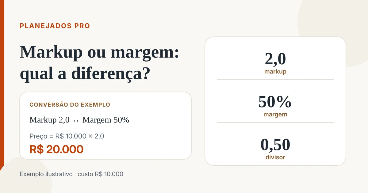 Conversão ilustrativa entre markup e margem: markup 2,0 equivale a margem de 50% sobre um custo de R$ 10.000