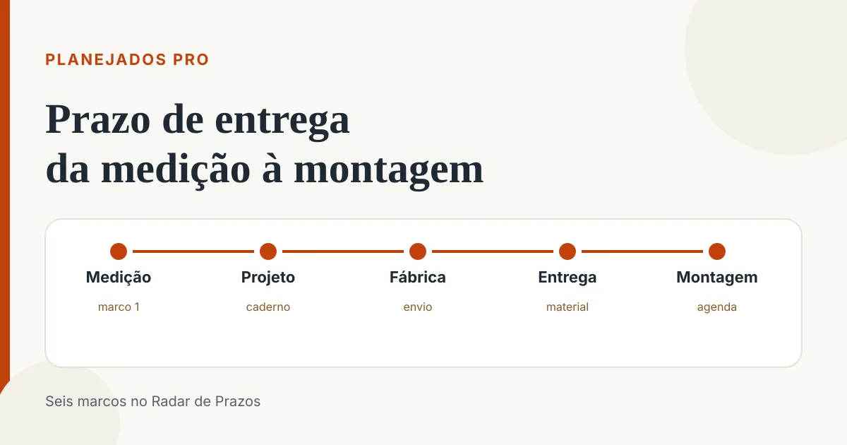 Painel ilustrativo do prazo de móveis planejados, com as etapas medição, projeto, fábrica, entrega e montagem